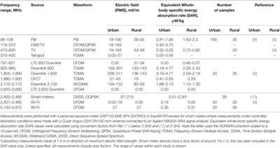 Are Exposures to Multiple Frequencies the Key to Future Radiofrequency Research?